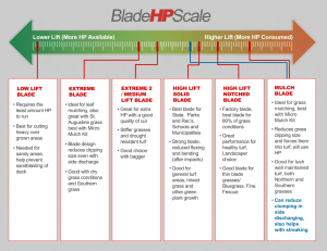 Exmark blade HP scale